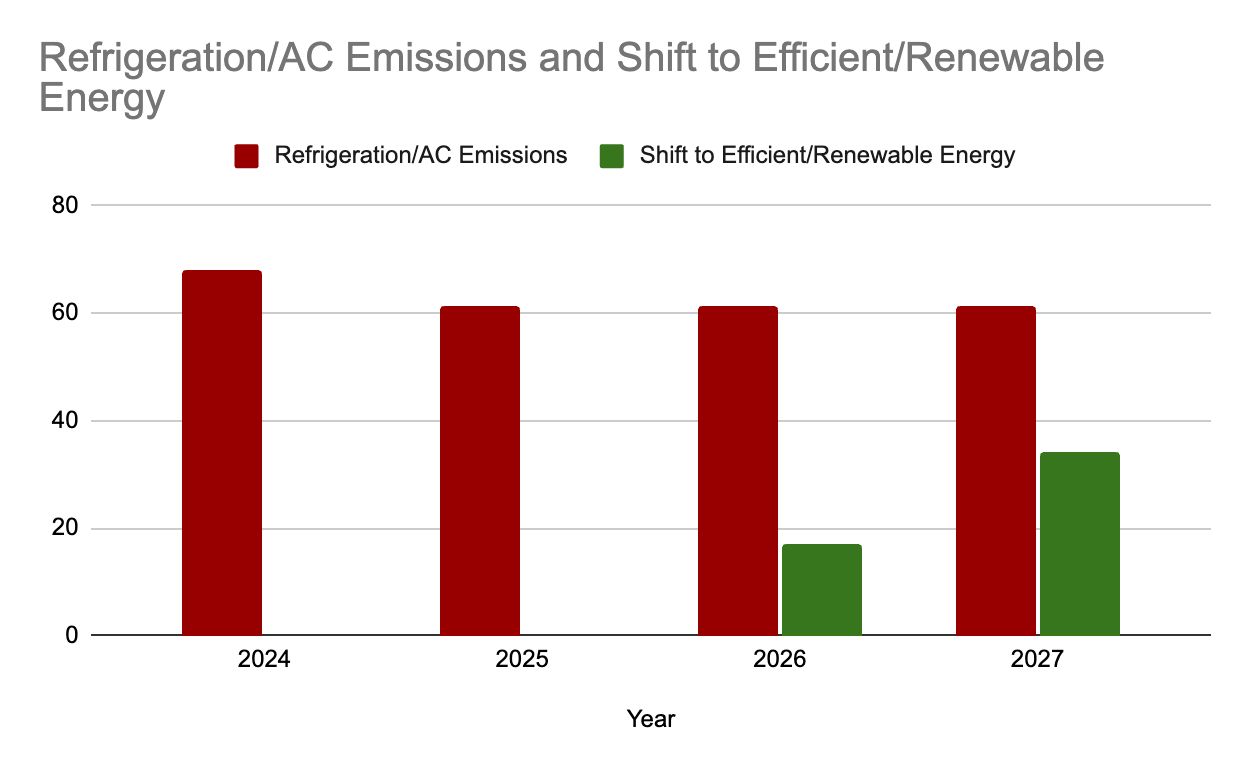 Emissions shift to renewable